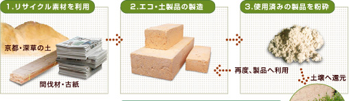 1.���T�C�N���f�ނ𗘗p��2.�G�R�E�y���i�̐�����3.�g�p�ς݂̐��i�𕲍�